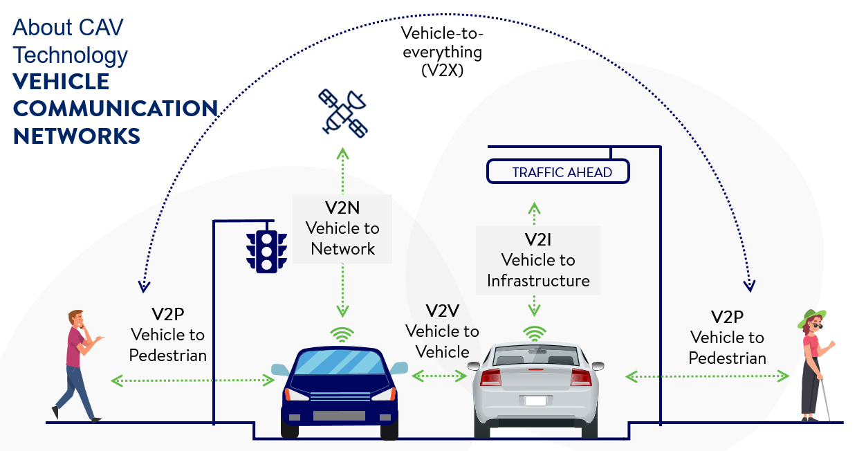 Illustration for vehicle communication networks.