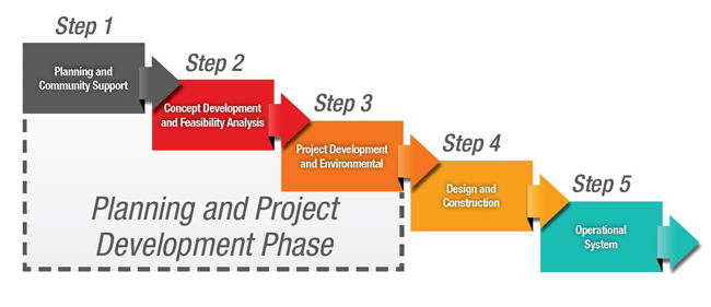 Planning and Project Development Phase